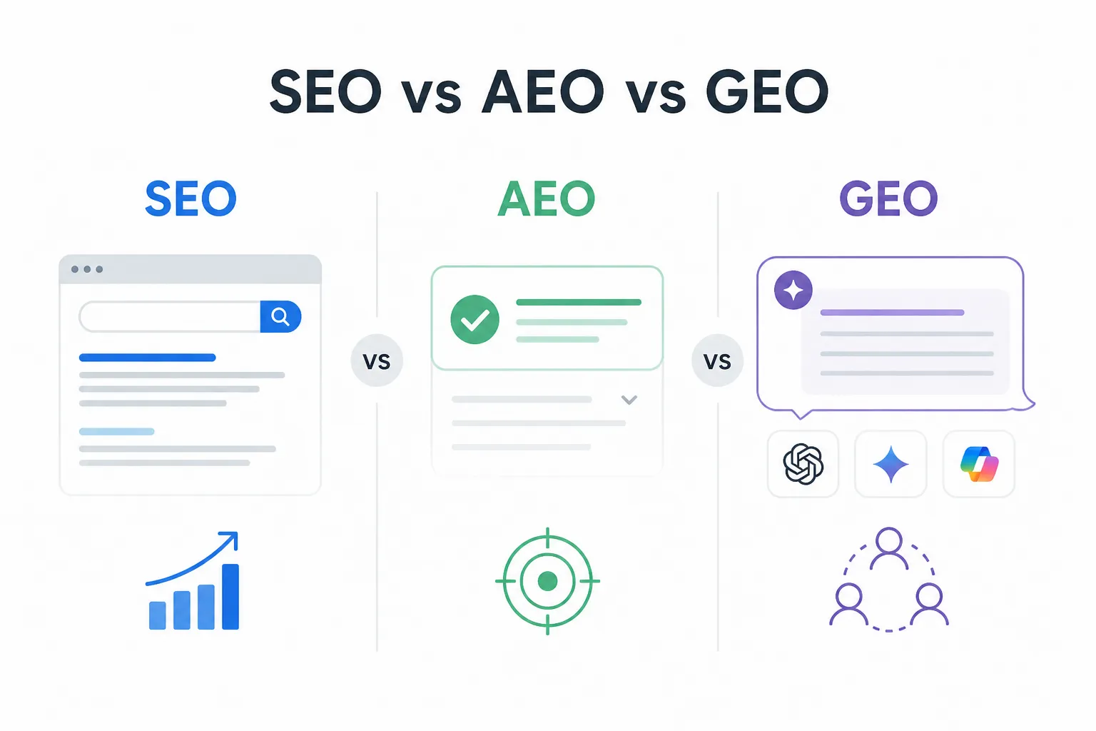 Three columns side by side. SEO: a search results page with blue links and a rising bar chart. AEO: a single highlighted answer card with a checkmark and a target icon. GEO: a chat bubble with several AI provider logos and a community icon.